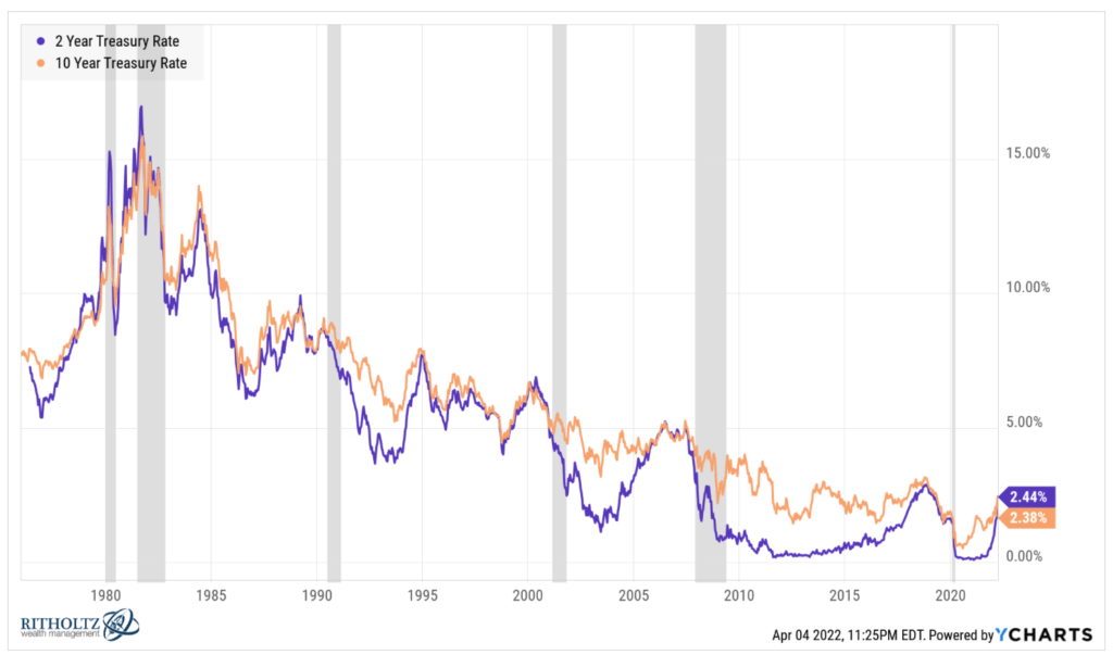 2 year 10 year yield chart