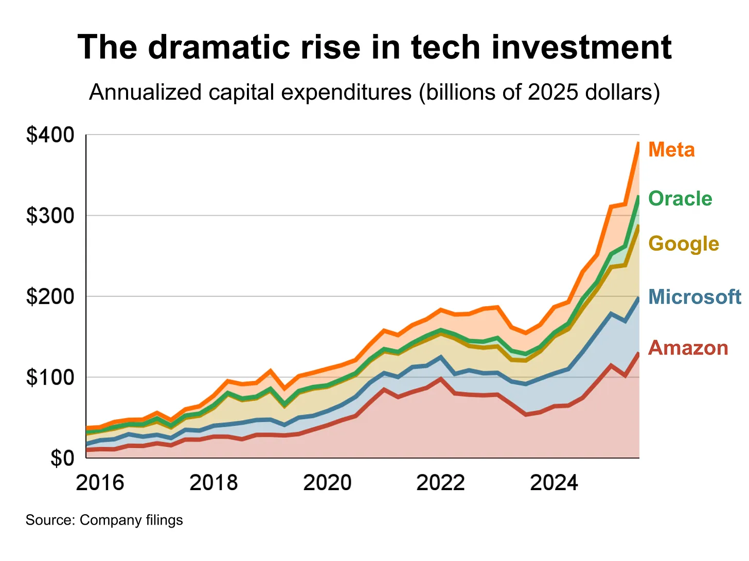AI Capex Chart 2025