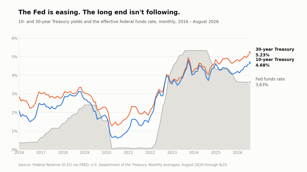 U.S. Treasury Yields and the Federal Funds Rate, 2016–2026