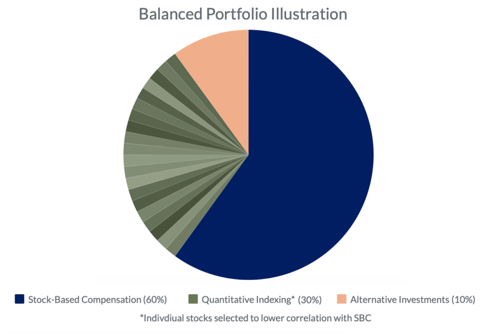 Balanced Portfolio Pie Chart with Stock Based Compensation (Illustration)