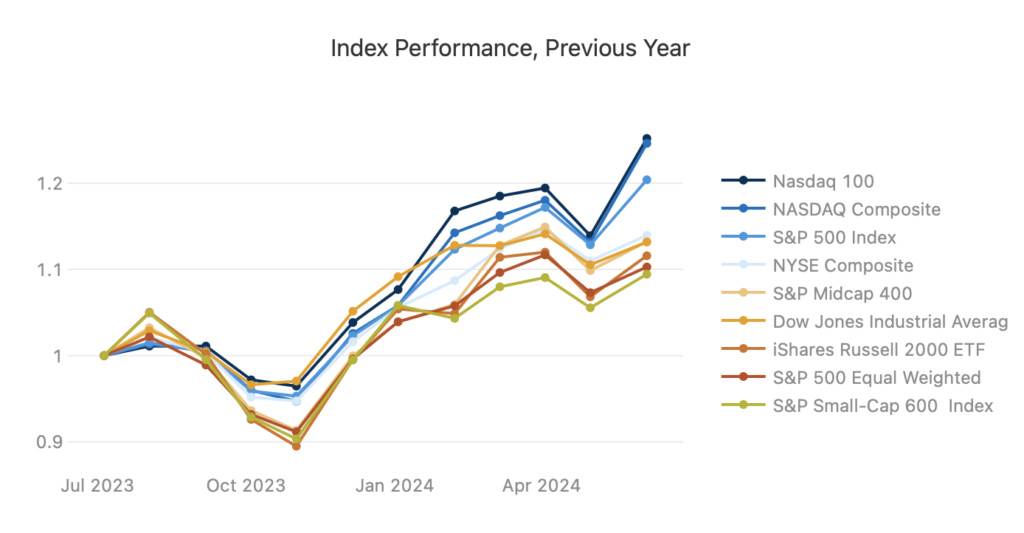 Commentary 24Q3 - Indices Y