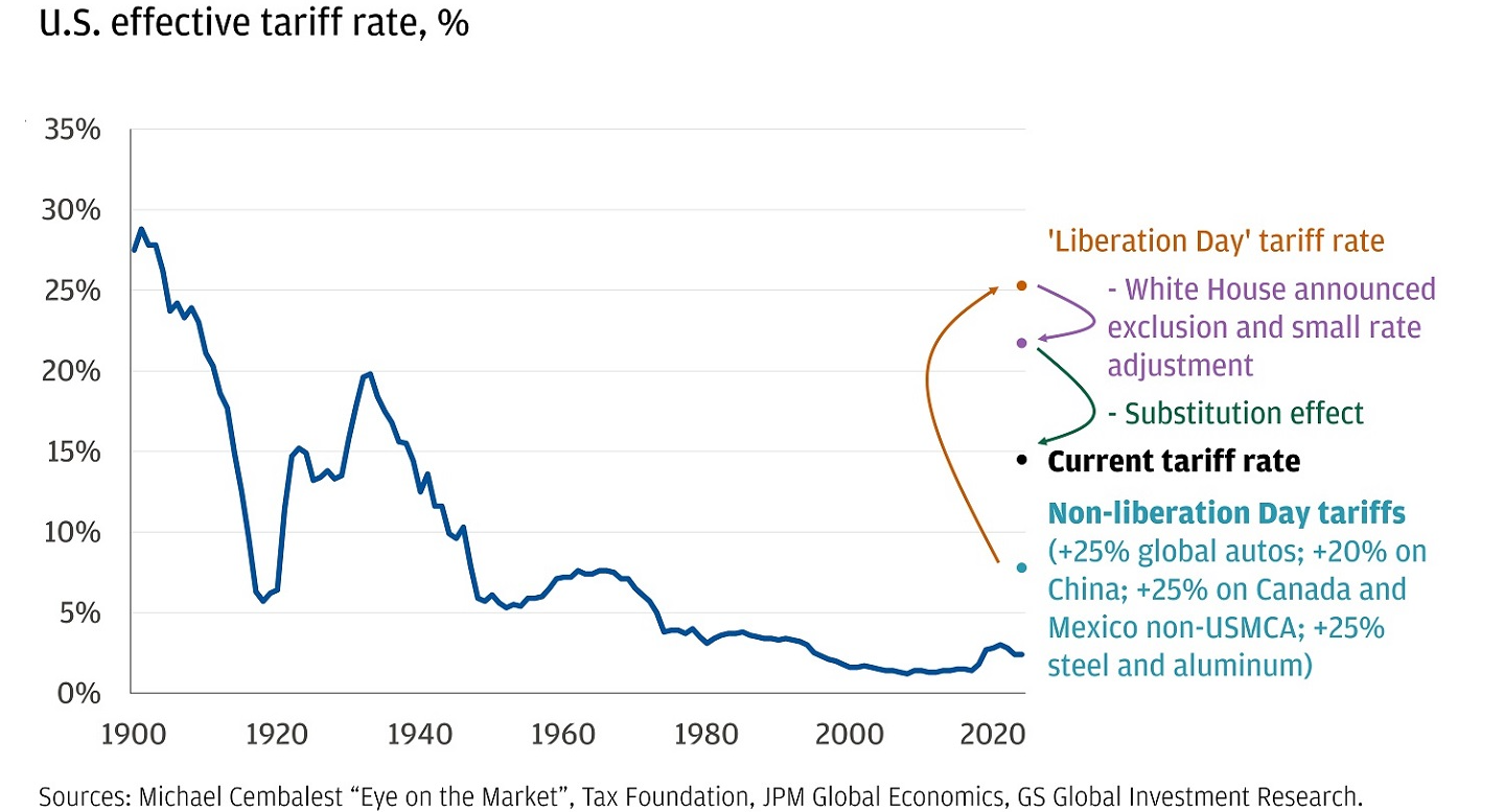 Effective Tariff Chart