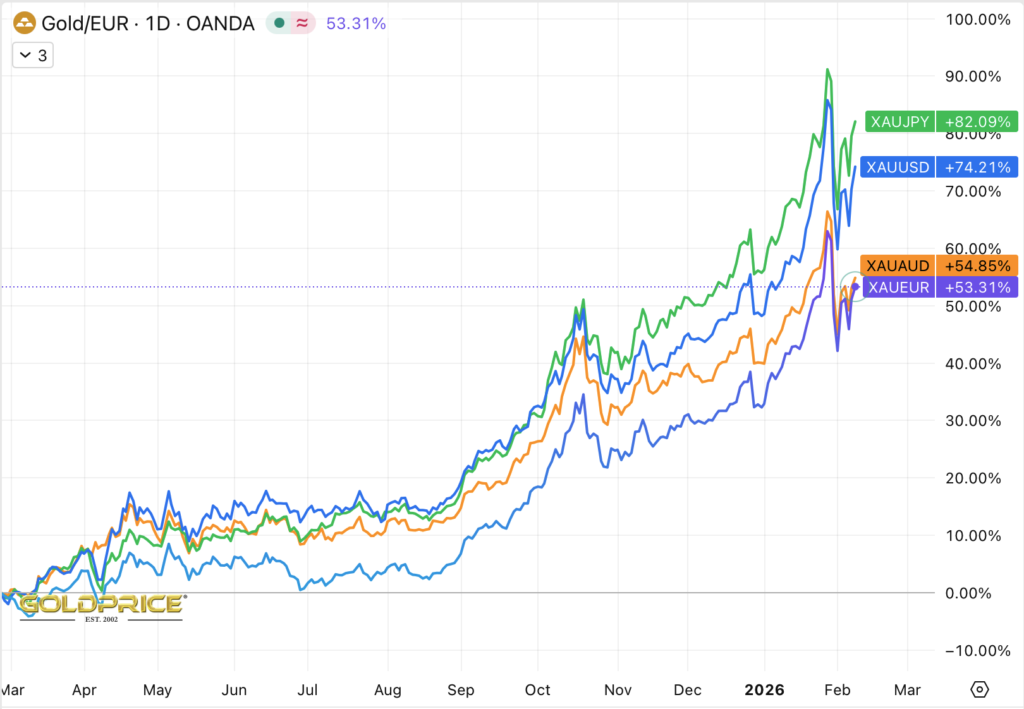 Gold Price in 4 Currencies - 1 year chart early Feb 2026