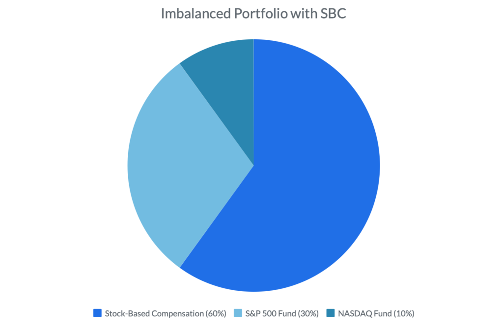 Imbalanced Portfolio Pie Chart with Stock Based Compensation