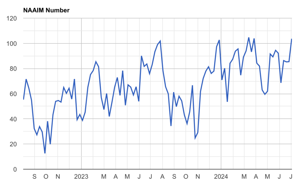 NAAIM Exposure 24Q3