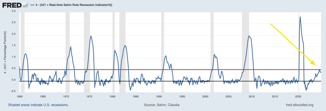 Recession Indicator Chart