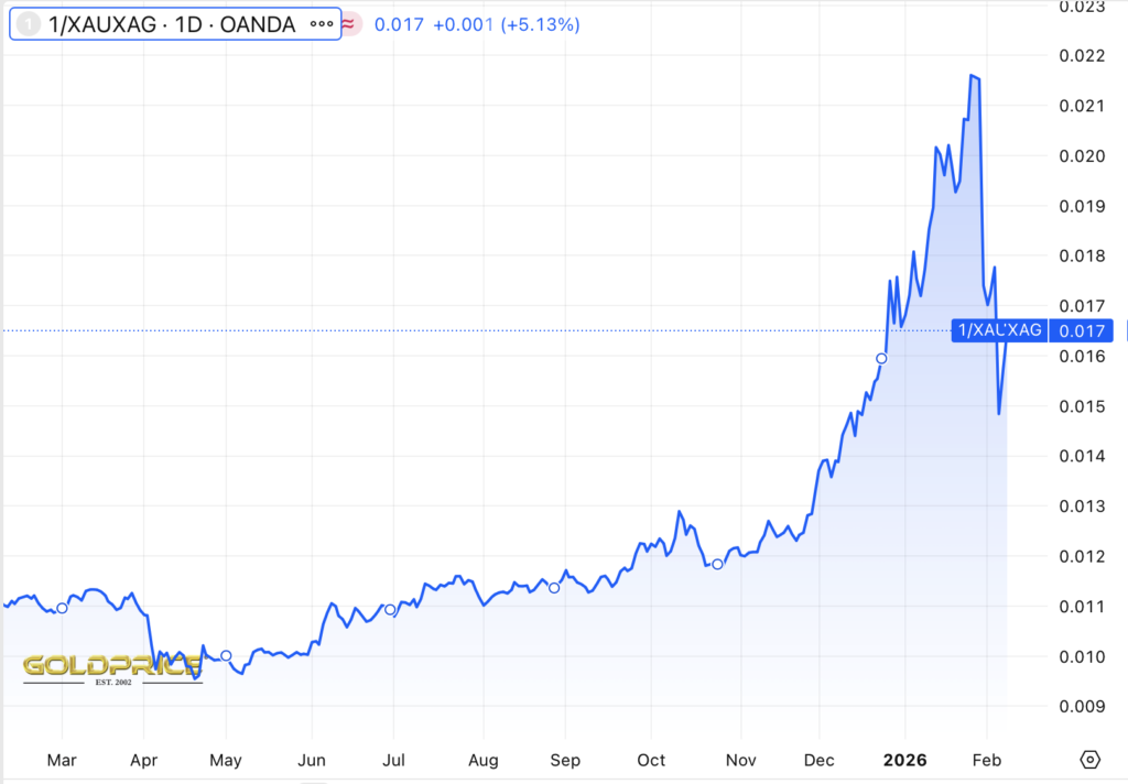 Silver Gold Ratio - 1 year chart ending early Feb 2026
