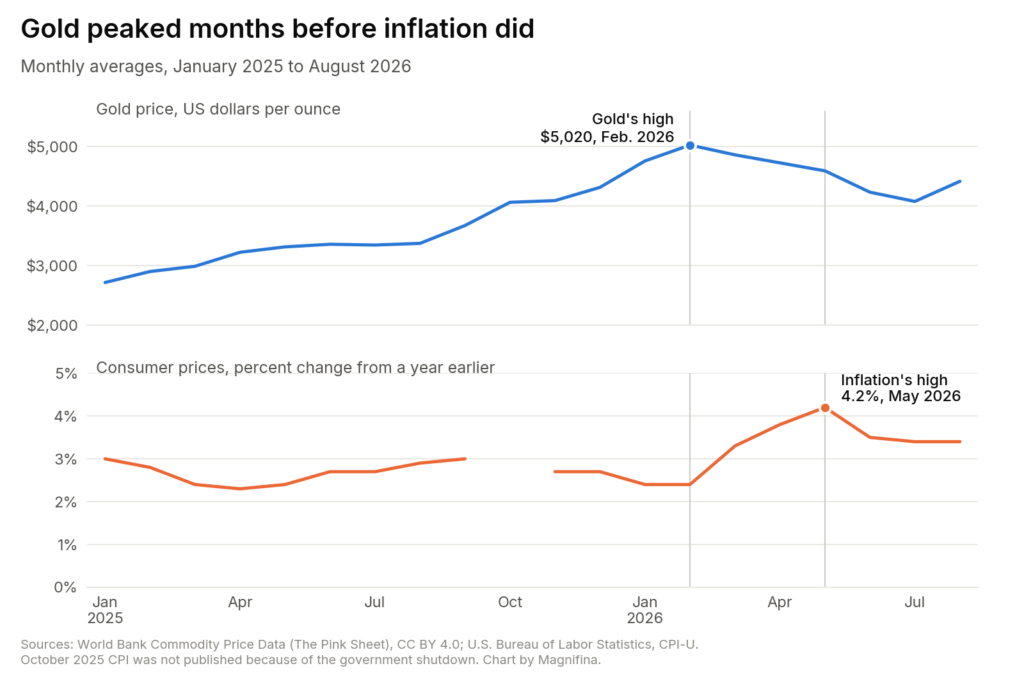 Two-panel chart. Gold's monthly average price rose from about $2,700 in January 2025 to a high of $5,020 in February 2026, then fell to $4,073 in July. Consumer price inflation held between 2.3% and 3.0% through 2025, rose from 2.4% in February 2026 to a high of 4.2% in May, and eased to 3.4% by August.
